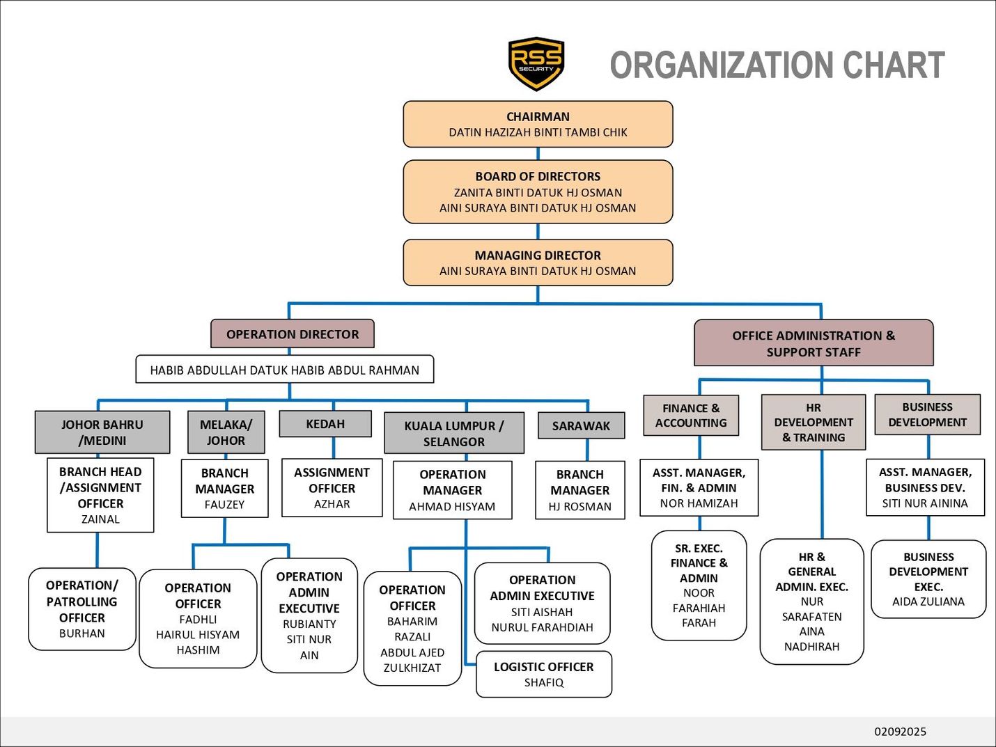 Organization chart showing the hierarchy of the Department of National Drug Control.