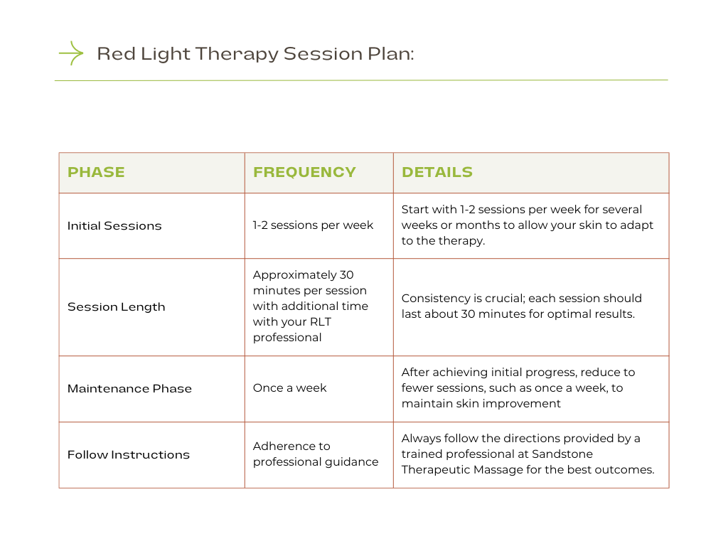 A table with a RLT session plan