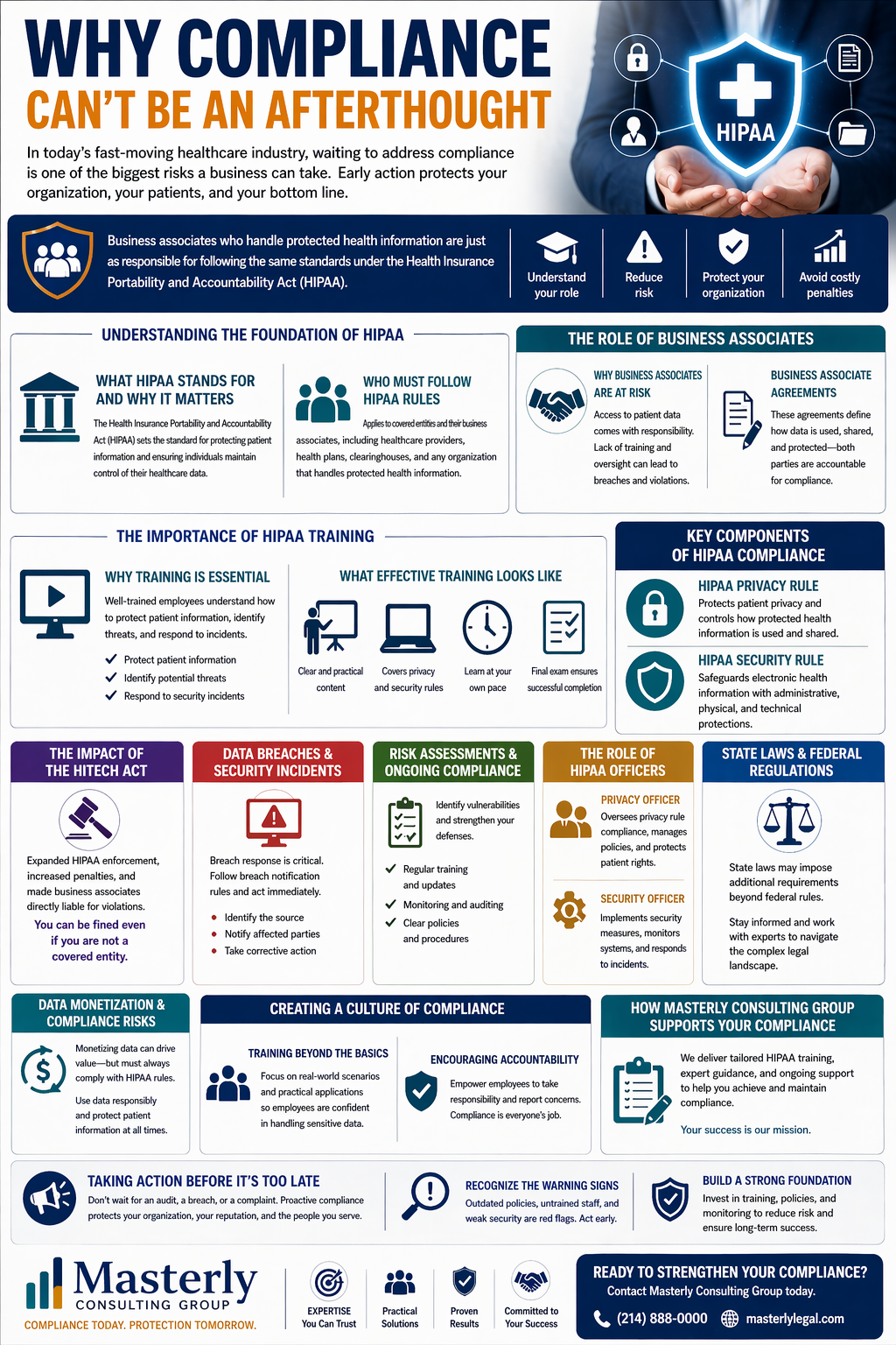 Why Compliance Can’t Be an Afterthought.” It explains the importance of HIPAA compliance for healthcare organizations and business associates handling protected health information. Sections cover the foundation of HIPAA, who must follow the rules, and the role of business associates. It highlights the importance of HIPAA training, key components like the privacy rule and security rule, and the impact of the HITECH Act. Additional sections address data breaches, risk assessments, the role of HIPAA officers, state and federal regulations, and data monetization risks. The infographic emphasizes creating a culture of compliance and proactive action, presented by Masterly Consulting Group.