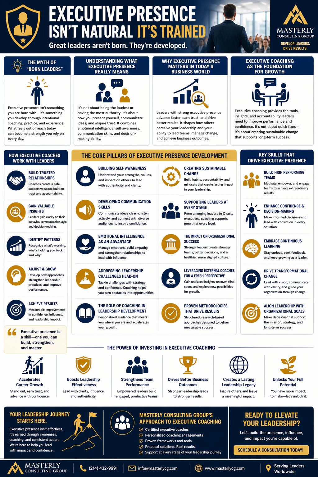 Executive Presence Isn’t Natural—It’s Trained.” It features a professional corporate layout explaining that leadership presence is developed through coaching, not innate talent. Sections highlight the myth of “born leaders,” the importance of executive presence, and key components such as communication skills, emotional intelligence, and self-awareness. The visual includes structured panels showing how executive coaching builds confidence, improves decision-making, enhances leadership performance, and supports career growth. Icons and clean design elements illustrate coaching sessions, team leadership, and professional development, emphasizing that executive presence is a learned skill achieved through practice and guidance.