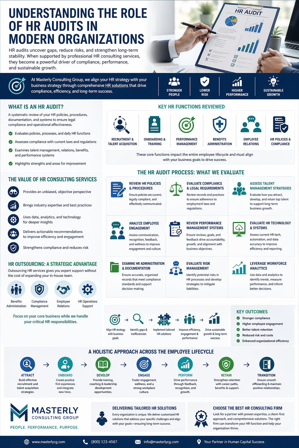 Understanding the Role of HR Audits in Modern Organizations,” designed in a navy and teal color scheme. It features sections explaining what an HR audit is, the value of HR consulting services, key HR functions reviewed (such as recruitment, onboarding, performance management, benefits, employee relations, and compliance), and the HR audit process. Visual icons illustrate each section, including charts, people, and checklists. Additional sections highlight HR outsourcing benefits, workforce analytics, risk management, and key outcomes like stronger compliance, higher engagement, and improved efficiency. The bottom portion shows the employee lifecycle stages (attract, onboard, develop, engage, perform, retain, transition) and branding for Masterly Consulting Group.
