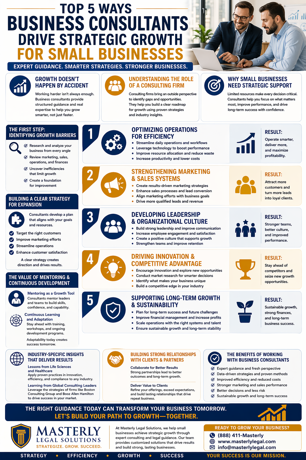 Top 5 Ways Business Consultants Drive Strategic Growth for Small Businesses.” The design explains how consulting services help small businesses achieve structured growth through strategy, operations, and leadership. Sections introduce the role of consulting firms, the need for strategic support, and the importance of identifying growth barriers. Five main panels outline key areas: optimizing operations, strengthening marketing and sales systems, developing leadership and organizational culture, driving innovation and competitive advantage, and supporting long-term growth and sustainability. Additional sections highlight mentoring, continuous development, industry insights, and relationship building with clients and partners. Each section includes outcomes such as increased efficiency, stronger teams, improved revenue, and sustainable business success. The footer promotes Masterly Legal Solutions and encourages business owners to seek expert guidance to grow and scale their business.