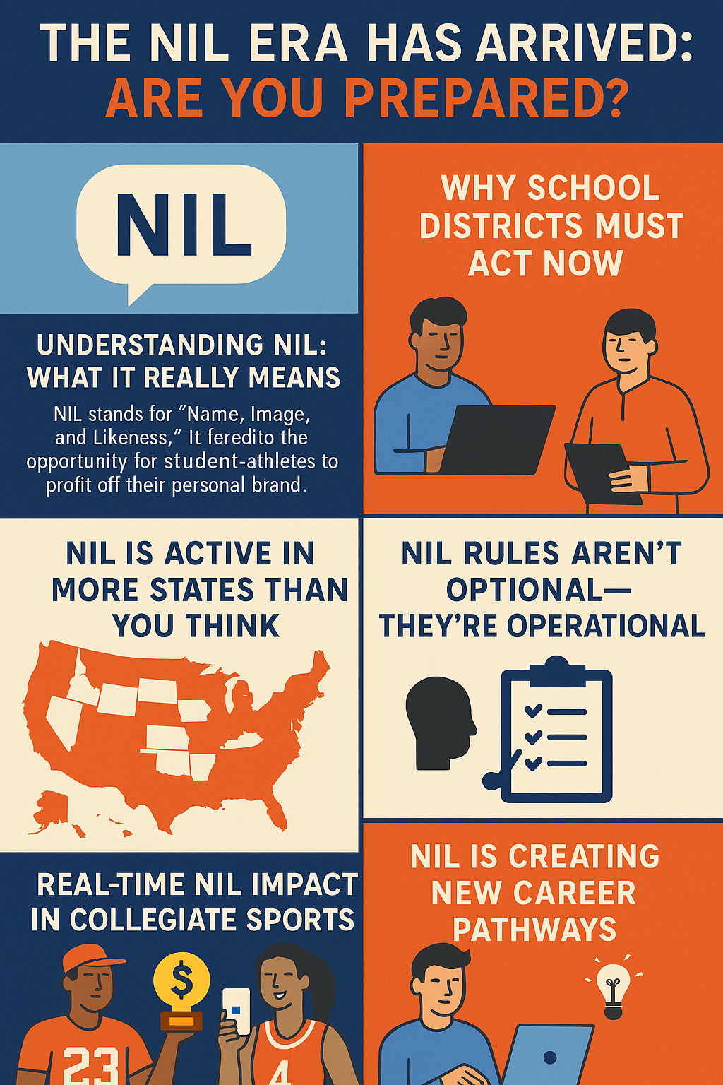 A colorful, flat-design infographic titled “The NIL Era Has Arrived: Are You Prepared?” presents key insights about the Name, Image, and Likeness (NIL) movement in student athletics. It includes nine sections with icons and illustrations. Topics covered include an explanation of NIL, the urgency for school districts to act, widespread NIL adoption across U.S. states (with a highlighted map), operational NIL rules, real-time impacts in college sports, and new career opportunities for student athletes. Visuals show students at laptops, athletes holding trophies and smartphones, and icons like checklists, lightbulbs, and speech bubbles.