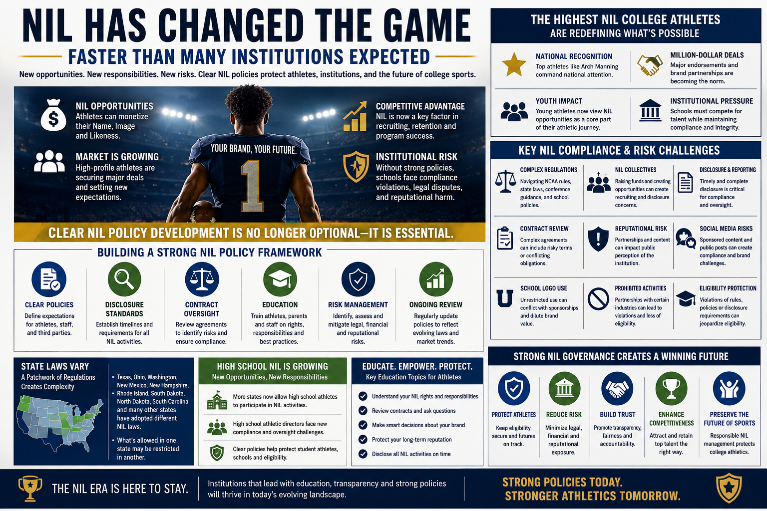NIL Has Changed the Game Faster Than Many Institutions Expected.” The design features a college football player standing in a stadium beneath bright lights, symbolizing the rise of Name, Image, and Likeness (NIL) opportunities in college athletics. The infographic explains how NIL has transformed college sports by allowing athletes to monetize their personal brands through endorsements, sponsorships, social media promotions, and other business ventures.
Key sections highlight the growing influence of top NIL athletes, including national recognition, million-dollar deals, recruitment advantages, and increased institutional pressure. A large section focuses on NIL compliance and risk management challenges, including complex regulations, NIL collectives, disclosure and reporting requirements, contract review concerns, reputational risks, social media compliance, school logo usage, prohibited activities, and eligibility protection.
The infographic emphasizes the importance of developing strong NIL policies, featuring core elements such as clear institutional policies, disclosure standards, contract oversight, athlete education, risk management strategies, and ongoing policy review. Additional sections discuss varying state NIL laws, the expansion of high school NIL opportunities, athlete education responsibilities, and the need for governance frameworks that balance athlete empowerment with institutional protection.
The design uses navy blue, gold, green, and white colors with icons representing compliance, education, contracts, governance, athletics, and risk management. The infographic concludes with messaging that strong NIL governance helps protect athletes, reduce institutional risk, build trust, improve competitiveness, and preserve the future of college athletics through education, transparency, and responsible oversight.