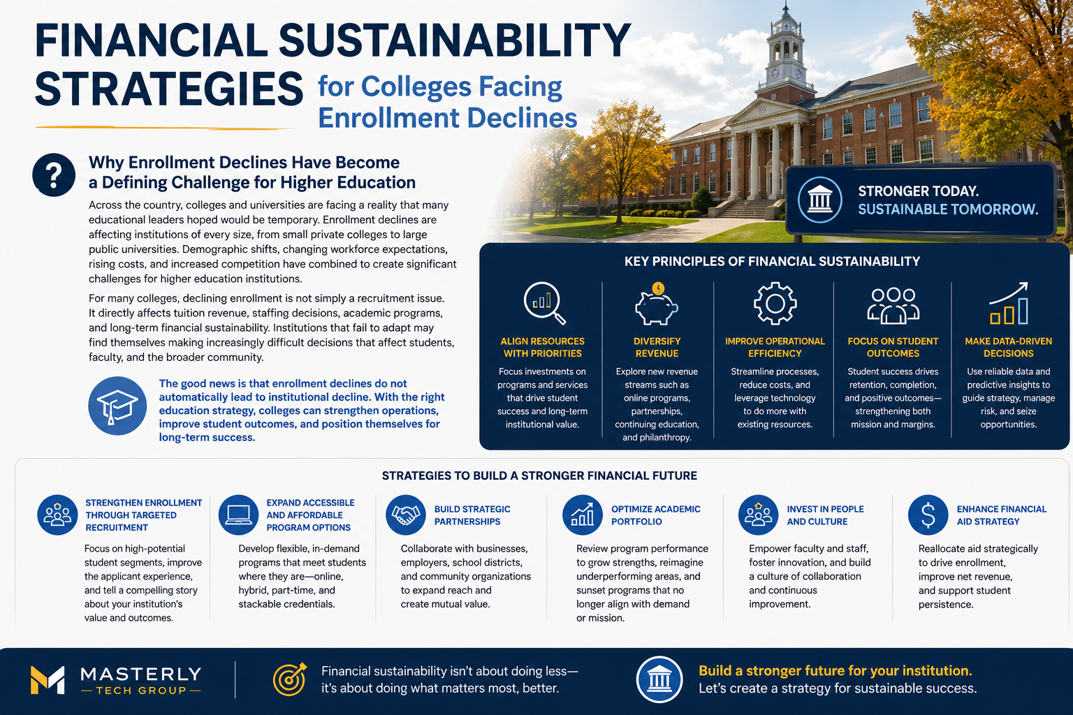 Financial Sustainability Strategies for Colleges Facing Enrollment Declines.” The design uses a navy blue, white, and gold color palette and features a large university campus building with a clock tower surrounded by autumn trees. The left side explains how declining enrollment has become a defining challenge for higher education due to demographic shifts, workforce changes, rising costs, and increased competition. A highlighted section emphasizes that enrollment declines do not have to lead to institutional decline when colleges adopt the right education strategies.
The right side presents key principles of financial sustainability, including aligning resources with priorities, diversifying revenue streams, improving operational efficiency, focusing on student outcomes, and making data-driven decisions. Along the bottom, additional strategies are highlighted, such as strengthening enrollment through targeted recruitment, expanding affordable and flexible academic programs, building strategic partnerships, optimizing academic portfolios, investing in faculty and staff, and enhancing financial aid strategies. The infographic is branded with the Masterly Tech Group logo and includes a call to action encouraging institutions to build a stronger and more sustainable future.