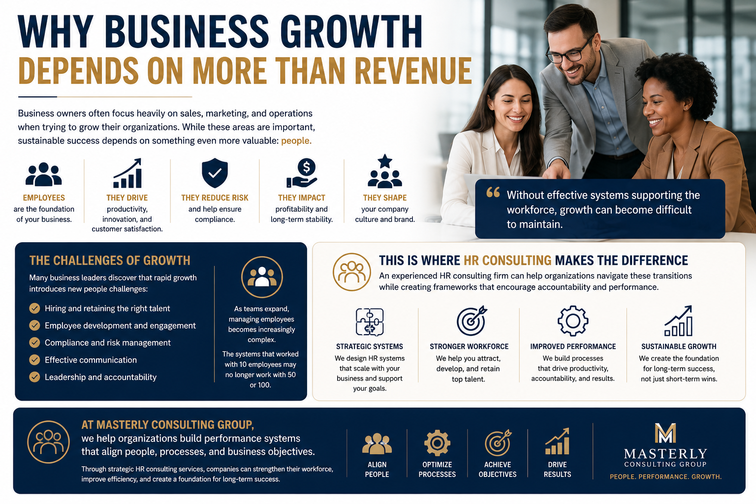 Why Business Growth Depends on More Than Revenue.” The design uses a clean corporate layout with navy blue, white, and gold accents. On the right side, three business professionals collaborate around a laptop in a modern office environment, representing teamwork, leadership, and organizational growth.
The infographic explains that while sales, marketing, and operations are important, sustainable business success depends on people. A row of icons highlights how employees contribute to productivity, innovation, customer satisfaction, compliance, profitability, and company culture.
A section titled “The Challenges of Growth” outlines common workforce-related obstacles businesses face as they expand, including hiring and retention, employee development, compliance management, communication, and leadership accountability. The graphic emphasizes that systems effective for small teams often become inadequate as organizations grow to fifty or one hundred employees.
Another section, “This Is Where HR Consulting Makes the Difference,” explains how HR consulting helps businesses create scalable systems, strengthen workforce development, improve performance, and support sustainable growth. Supporting icons represent strategic systems, talent management, operational efficiency, and business results.
The bottom banner features Masterly Consulting Group branding and messaging focused on aligning people, processes, and business objectives. Additional icons reinforce key themes including optimizing processes, achieving objectives, improving performance, and driving long-term organizational success.