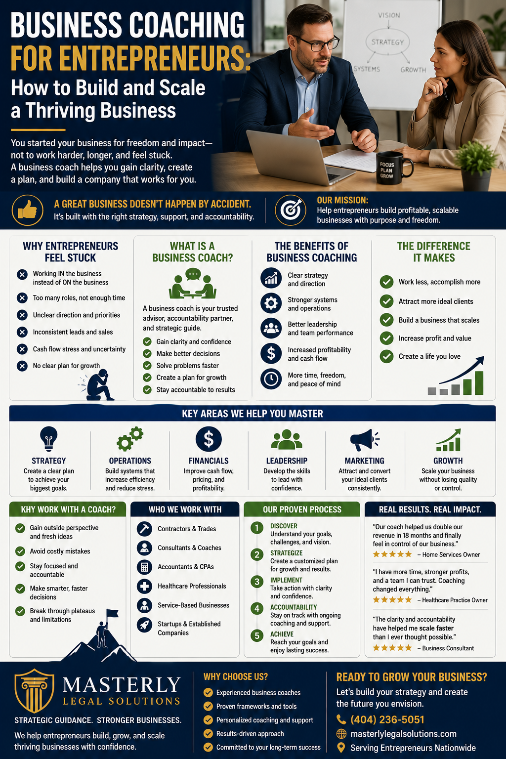 Business Coaching for Entrepreneurs: How to Build and Scale a Thriving Business.” The image features a business coach meeting with an entrepreneur in a modern office setting, discussing growth strategies, leadership development, and business planning. A presentation board in the background displays concepts such as vision, strategy, systems, and growth, emphasizing the importance of structured business development.
The infographic highlights common challenges entrepreneurs face, including lack of direction, inconsistent revenue, cash flow concerns, operational inefficiencies, leadership struggles, and difficulty scaling. Multiple sections explain how a business coach helps business owners create strategic plans, improve decision-making, strengthen leadership skills, build effective systems, increase profitability, and maintain accountability.
Visual elements outline key business growth areas such as marketing, operations, financial management, team development, customer acquisition, and long-term planning. Additional sections explain the benefits of coaching, including greater clarity, improved productivity, stronger business systems, increased revenue opportunities, and sustainable growth. Charts, icons, and business-themed graphics reinforce concepts related to scaling a company and achieving entrepreneurial success.
The infographic includes Masterly Legal Solutions branding and promotes strategic business coaching designed to help entrepreneurs build profitable, scalable businesses while creating more freedom, efficiency, and long-term value. The overall design conveys professionalism, leadership development, business growth, and practical guidance for entrepreneurs seeking to overcome challenges and achieve measurable success.