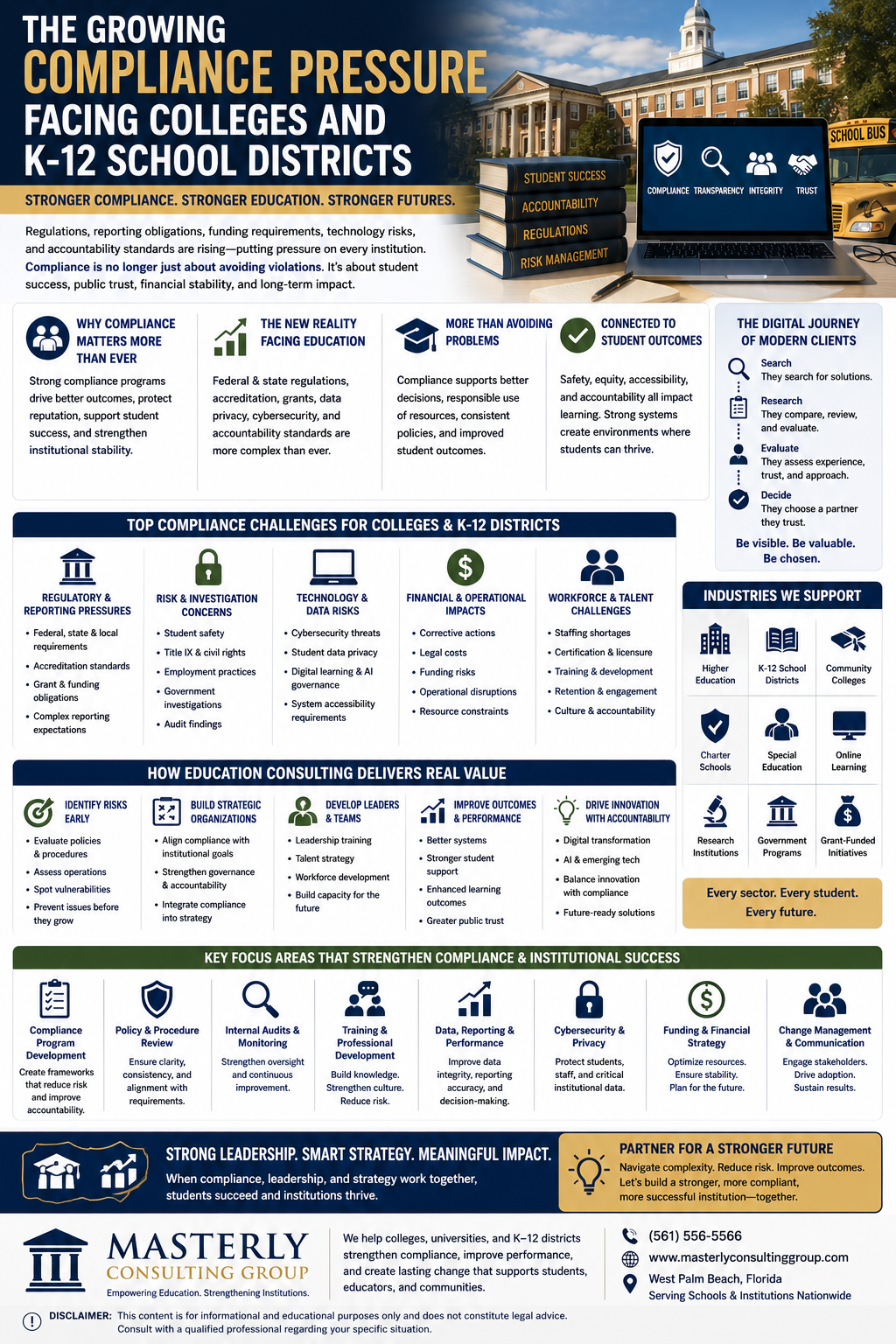The Growing Compliance Pressure Facing Colleges and K-12 School Districts.” The design features a professional education and consulting theme with a university campus building, a school bus, books labeled with topics such as student success, accountability, regulations, and risk management, and a laptop displaying compliance-related icons. The color palette uses navy blue, gold, white, and green to convey professionalism and institutional leadership.
A headline emphasizes the message: “Stronger Compliance. Stronger Education. Stronger Futures.” The infographic explains how colleges, universities, and K-12 school districts face increasing compliance pressures from regulations, reporting requirements, funding obligations, technology risks, accountability standards, and evolving educational expectations.
The introductory sections explain why compliance has become a major concern for educational leaders. Topics include the growing complexity of federal and state regulations, accreditation requirements, grants and funding obligations, cybersecurity concerns, student privacy responsibilities, and accountability standards. The infographic emphasizes that compliance is no longer simply about avoiding violations but is closely tied to student success, institutional stability, public trust, and long-term organizational effectiveness.