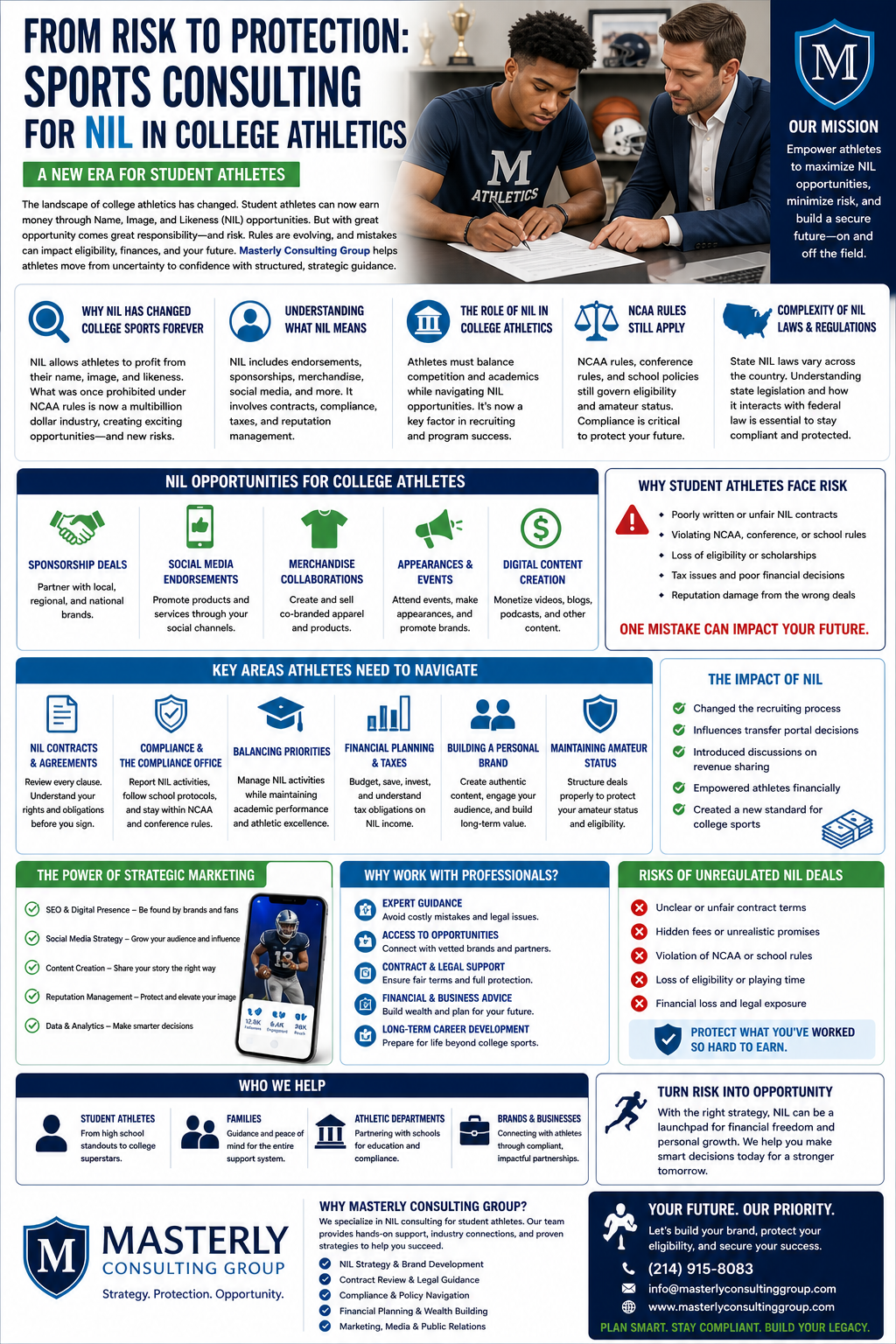 From Risk to Protection: Sports Consulting for NIL in College Athletics,” featuring a college athlete reviewing and signing documents with a professional advisor in a modern office setting. The design uses a clean blue, green, and white color scheme with structured sections and icons. It explains NIL (name, image, and likeness), its impact on college sports, and the risks student athletes face, such as contract issues, compliance violations, and financial challenges. Visual sections highlight NIL opportunities like sponsorships, social media endorsements, merchandise, and appearances. Additional panels cover key areas including contracts, compliance, financial planning, personal branding, and maintaining eligibility. The infographic also outlines the benefits of working with professional consultants and the risks of unregulated deals. The bottom features Masterly Consulting Group branding, services offered, and a call to action focused on protecting athletes’ futures and building long-term success.