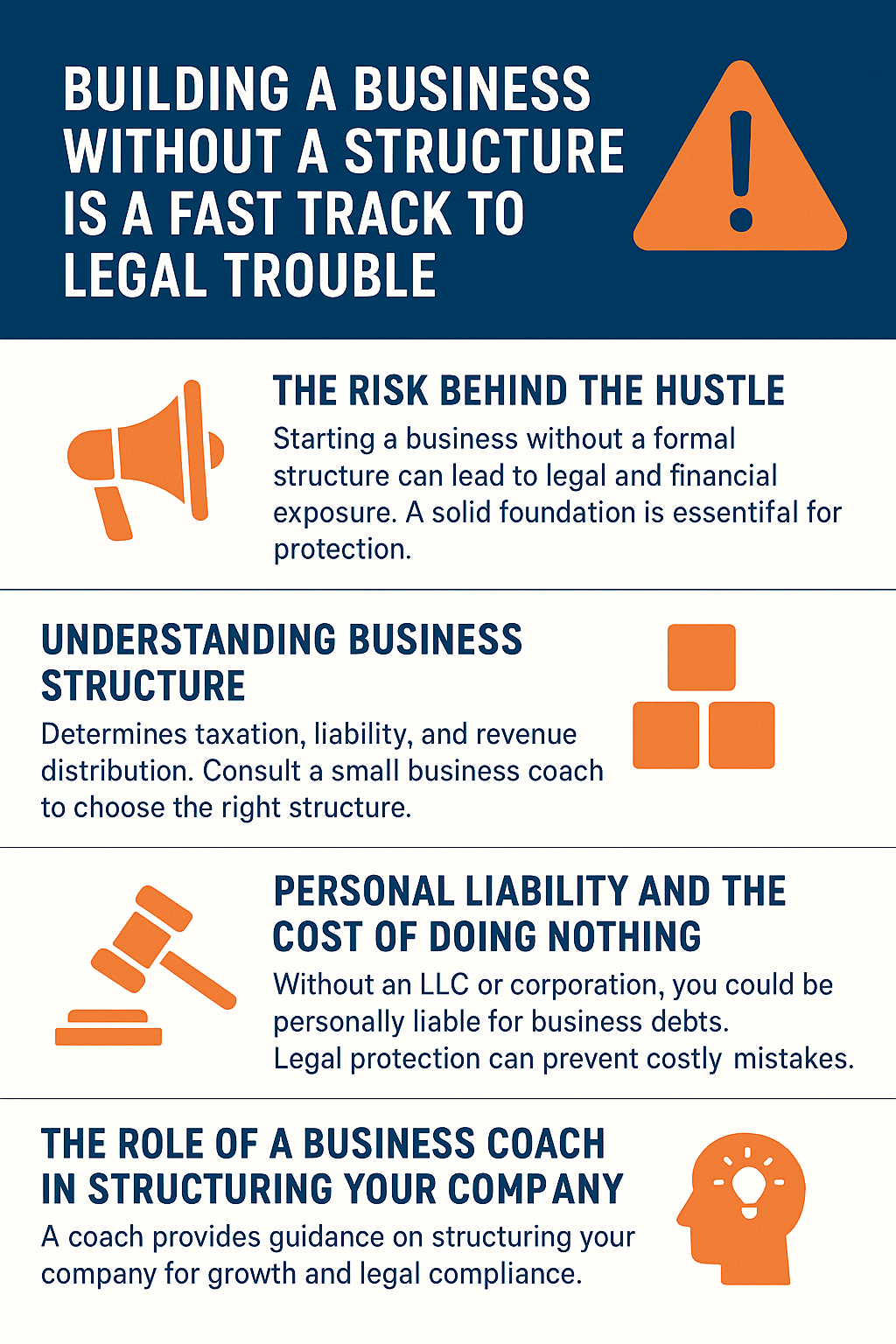 Infographic with a dark blue, orange, and white color scheme titled 'Building a Business Without a Structure Is a Fast Track to Legal Trouble.' It features four sections: 1) 'The Risk Behind the Hustle' warns that starting a business without a formal structure can lead to legal and financial issues, accompanied by a megaphone icon; 2) 'Understanding Business Structure' emphasizes the importance of selecting the right structure for tax and liability purposes, illustrated with building block icons; 3) 'Personal Liability and the Cost of Doing Nothing' explains the dangers of lacking legal protection, shown with a gavel icon; 4) 'The Role of a Business Coach in Structuring Your Company' promotes using a coach to ensure growth and legal compliance, paired with a human head icon.