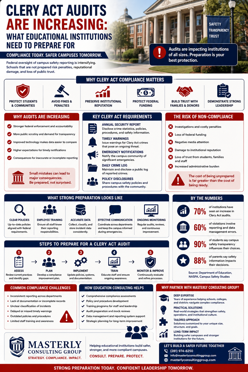 Clery Act Audits Are Increasing: What Educational Institutions Need to Prepare For” explains the growing pressure on schools, colleges, and universities to strengthen federal compliance and campus safety reporting systems. The design features a large university campus building in the background with bold red, navy blue, white, and black color themes throughout. Multiple sections explain why Clery Act compliance matters, including protecting students, avoiding fines and penalties, preserving institutional reputation, protecting federal funding, and building trust with families and donors. The infographic outlines key Clery Act requirements such as annual security reports, timely warnings, emergency notifications, daily crime logs, and policy disclosures. Additional panels discuss why audits are increasing, common compliance risks, and the consequences of non-compliance, including investigations, reputational damage, and loss of public trust. A step-by-step timeline shows how institutions can prepare for audits through assessments, planning, implementation, staff training, and ongoing monitoring. Other sections highlight common compliance challenges, the role of education consulting services, and how strong preparation improves campus safety and operational stability. The infographic uses charts, institutional icons, safety symbols, and compliance graphics to visually emphasize regulatory readiness and educational leadership.