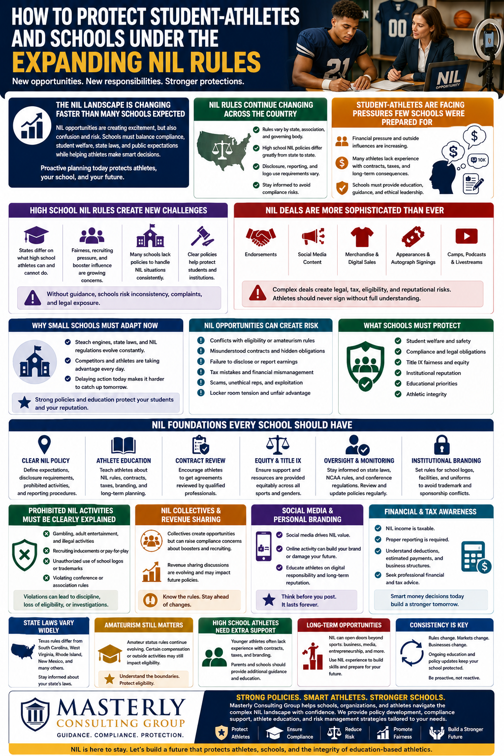 How to Protect Student-Athletes and Schools Under the Expanding NIL Rules.” The design uses navy blue, gold, green, red, orange, and white colors with sports, legal, education, and business-themed icons throughout. At the top right is a photo of a student-athlete in a football uniform sitting beside an adult advisor reviewing NIL paperwork, with a ring light and “NIL Opportunity” sign nearby, symbolizing branding and social media opportunities.
The infographic explains the rapidly changing NIL (Name, Image, and Likeness) landscape affecting schools, student-athletes, coaches, and athletic departments. A top section titled “The NIL Landscape Is Changing Faster Than Many Schools Expected” explains that NIL opportunities create excitement but also confusion, compliance concerns, and legal risks for schools and athletes.
Another section titled “NIL Rules Continue Changing Across the Country” explains that NIL regulations vary significantly between states, athletic associations, and governing organizations. It notes that disclosure rules, reporting obligations, and logo usage requirements differ from state to state.
A section labeled “Student-Athletes Are Facing Pressures Few Schools Were Prepared For” explains that athletes are now dealing with endorsement deals, taxes, contracts, branding pressures, and financial decisions at younger ages, often without fully understanding the long-term consequences.
Additional sections explain how high school NIL rules are creating new challenges for schools, how NIL deals are becoming more sophisticated, and why schools must adapt quickly to evolving compliance standards. Icons throughout the infographic represent endorsements, social media promotions, digital merchandise, autograph signings, livestreams, podcasts, and sponsorship deals.
Several panels focus on compliance and risk management. One section titled “NIL Opportunities Can Create Risk” highlights concerns involving eligibility conflicts, misunderstood contracts, reporting failures, tax mistakes, scams, unethical representation, and locker room tension. Another section titled “What Schools Must Protect” emphasizes student welfare, legal compliance, Title IX fairness, institutional reputation, educational priorities, and athletic integrity.
A large center section titled “NIL Foundations Every School Should Have” outlines key areas schools should address, including clear NIL policies, athlete education, contract review, Title IX equity, oversight and monitoring, and institutional branding rules regarding logos, uniforms, and facilities.
Additional sections explain prohibited NIL activities such as gambling-related promotions, recruiting inducements, unauthorized logo use, and conference rule violations. Other sections discuss NIL collectives and revenue sharing, social media and personal branding, financial and tax awareness, and the importance of state law compliance.
The infographic also includes panels about amateurism rules, extra support needed for high school athletes, long-term opportunities beyond sports, and the importance of consistency as NIL regulations continue evolving.
At the bottom, the infographic features the Masterly Consulting Group logo and branding with the tagline “Guidance. Compliance. Protection.” A closing section explains that the organization helps schools, athletes, and institutions navigate NIL compliance, policy development, athlete education, and risk management while protecting student-athletes and educational integrity.