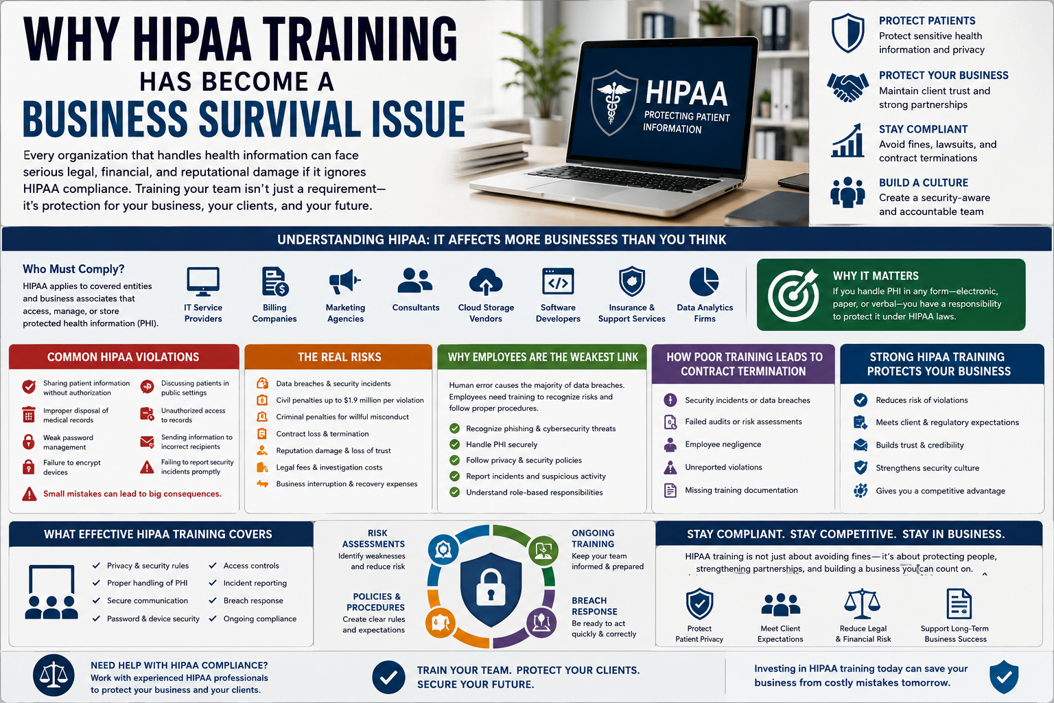 Why HIPAA Training Has Become a Business Survival Issue.” The design features a modern blue, white, and gray color scheme with a laptop displaying a HIPAA security shield in a professional office setting. The infographic explains how HIPAA compliance impacts businesses handling protected health information and highlights the importance of employee training, cybersecurity awareness, risk assessments, breach response planning, and vendor compliance. Sections outline common HIPAA violations, financial and legal risks, why employees are often the weakest link, and how ongoing HIPAA training helps organizations protect patient privacy, reduce liability, maintain client trust, and strengthen security culture. Icons representing healthcare, cybersecurity, legal protection, and business operations reinforce the message of compliance, patient safety, and long-term business protection.