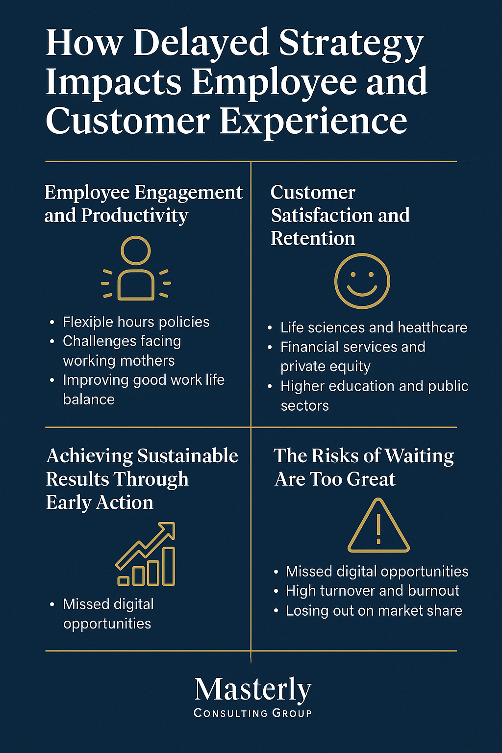 Infographic titled ‘How Delayed Strategy Impacts Employee and Customer Experience,’ divided into five sections with gold icons on a navy background. Sections cover employee engagement and productivity, customer satisfaction and retention, achieving sustainable results through early action, industry-specific challenges, and the risks of waiting, with the Masterly Consulting Group logo at the bottom.