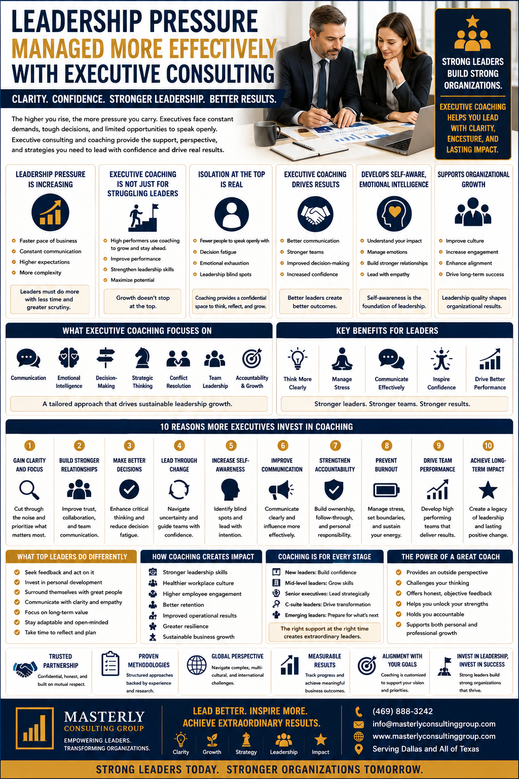 Leadership Pressure Managed More Effectively with Executive Consulting.” The design features a polished navy blue, gold, and white color palette with a clean executive-style layout focused on leadership development and executive coaching. At the top right, two business executives in formal attire sit together reviewing strategic documents and analytics, symbolizing leadership collaboration, executive support, and strategic decision-making. A highlighted message states that strong leaders build strong organizations and that executive coaching helps leaders lead with clarity, confidence, and long-term impact.
The infographic explains how leadership pressure increases at higher executive levels and why more organizations are investing in executive coaching and consulting services to support leadership effectiveness, communication, and organizational growth. Multiple sections describe the challenges executives face, including decision fatigue, emotional exhaustion, communication breakdowns, leadership isolation, increased stress, and organizational pressure.
Several informational panels explain the role of executive coaching services in improving communication, emotional intelligence, strategic thinking, accountability, conflict resolution, team leadership, and self-awareness. Additional sections discuss the importance of emotional intelligence, executive presence, cultural intelligence, stakeholder management, and sustainable leadership development in modern organizations.
A large central section outlines key benefits of executive coaching, including improved communication, clearer thinking, stress management, better decision-making, stronger relationships, improved accountability, burnout prevention, and enhanced organizational alignment. Another section lists ten reasons executives invest in coaching, including stronger relationships, improved self-awareness, clearer priorities, better communication, increased resilience, stronger team performance, and long-term leadership impact.
The infographic also highlights how executive coaching supports organizational change, leadership transitions, global leadership challenges, succession planning, leadership pipelines, and transformational growth initiatives. Other panels explain the value of coaching conversations, leadership authenticity, practical coaching methodologies, and the role of certified executive coaches and professional coaching standards.
Toward the bottom, the infographic emphasizes that strong leadership directly affects workplace culture, employee engagement, communication quality, and long-term business performance. The design concludes with Masterly Consulting Group branding and messaging focused on empowering leaders, strengthening organizations, and helping executives achieve sustainable success through strategic executive consulting and leadership coaching.