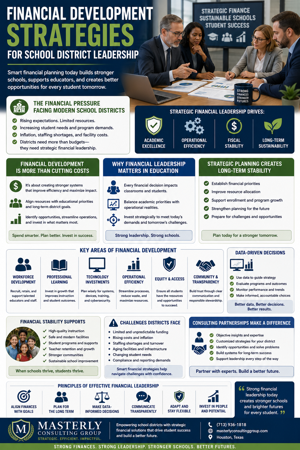 Financial Development Strategies for School District Leadership.” The design features a group of school district leaders and administrators meeting around a conference table reviewing financial reports, charts, and planning documents. A presentation screen in the background displays phrases such as “Strategic Finance,” “Sustainable Schools,” and “Student Success,” emphasizing the connection between financial planning and educational outcomes. The infographic explains how modern school districts face growing financial pressures involving student needs, staffing shortages, inflation, facility costs, and increasing operational demands. Sections describe how financial development goes beyond budget cuts by focusing on strategic planning, operational efficiency, resource allocation, and long-term sustainability. Additional sections explain why financial leadership matters in education, emphasizing that every financial decision impacts classrooms, teachers, and students. Strategic planning sections highlight goals such as establishing financial priorities, improving resource allocation, supporting enrollment growth, and preparing for future challenges. Other sections focus on key areas of financial development, including workforce development, professional learning, technology investments, operational efficiency, equity and access, and community transparency. A data-driven decision-making section explains how districts can use analytics and performance metrics to guide strategy and evaluate outcomes. The infographic also outlines challenges school districts face, including limited funding, rising costs, staffing shortages, aging infrastructure, and changing student needs. A consulting partnership section explains how education consultants can provide expertise, customized strategies, and leadership support for districts. The bottom of the infographic features the Masterly Consulting Group logo, Houston contact information, and messaging about building stronger schools, stronger leadership, and better futures through strategic financial planning.