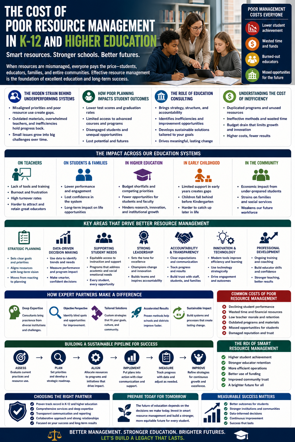 The Cost of Poor Resource Management in K-12 and Higher Education.” It shows a teacher assisting two students with schoolwork, with a classroom or library setting in the background. A side panel highlights key consequences such as lower student achievement, wasted time and funding, educator burnout, and missed opportunities.
The infographic explains how poor resource management affects education systems, beginning with hidden inefficiencies like misaligned priorities, outdated materials, and overwhelmed teachers. Sections describe how poor planning leads to lower test scores, reduced graduation rates, and disengaged students. It also highlights the role of education consulting in identifying inefficiencies and creating structured, sustainable improvements.
Additional panels outline the broader impact across education systems, including effects on teachers (burnout and turnover), students and families (lower performance and long-term consequences), higher education institutions (budget issues and limited opportunities), early childhood education (developmental gaps), and communities (economic and social strain).
The infographic emphasizes key strategies for improvement, such as strategic planning, data-driven decision-making, supporting student needs, strong leadership, accountability, innovation, and professional development. It also explains how expert consultants bring deep expertise, objective perspectives, and tailored solutions to improve outcomes.
A section details the common costs of poor resource management, including declining performance, wasted resources, low morale, and damaged trust. Another section highlights the benefits of effective management, such as higher achievement, stronger educator retention, efficient operations, and improved community confidence.
The infographic concludes with a process for building sustainable success—assessing current practices, planning strategically, aligning resources, implementing solutions, measuring results, and continuously improving. The overall message stresses that better resource management leads to stronger schools, better student outcomes, and a more successful future for communities.