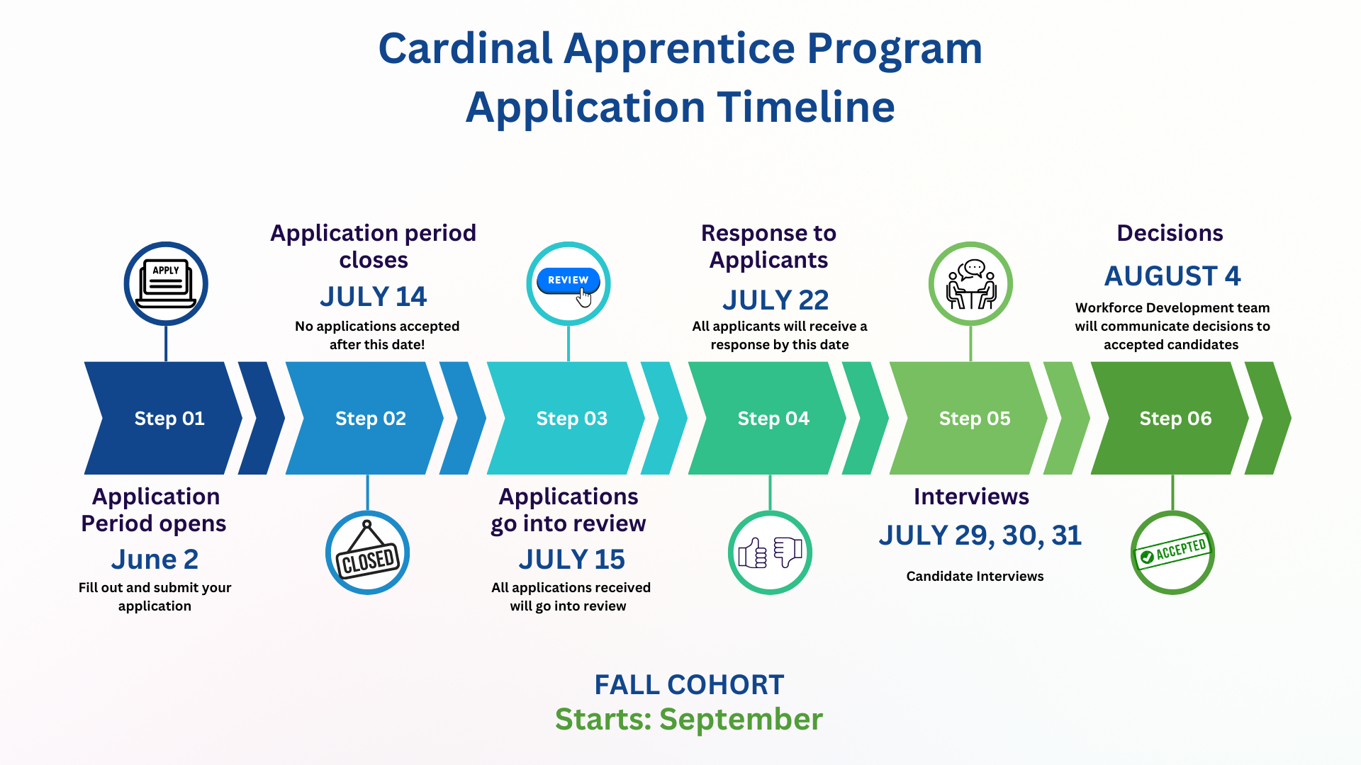 Apprentice Program Timeline