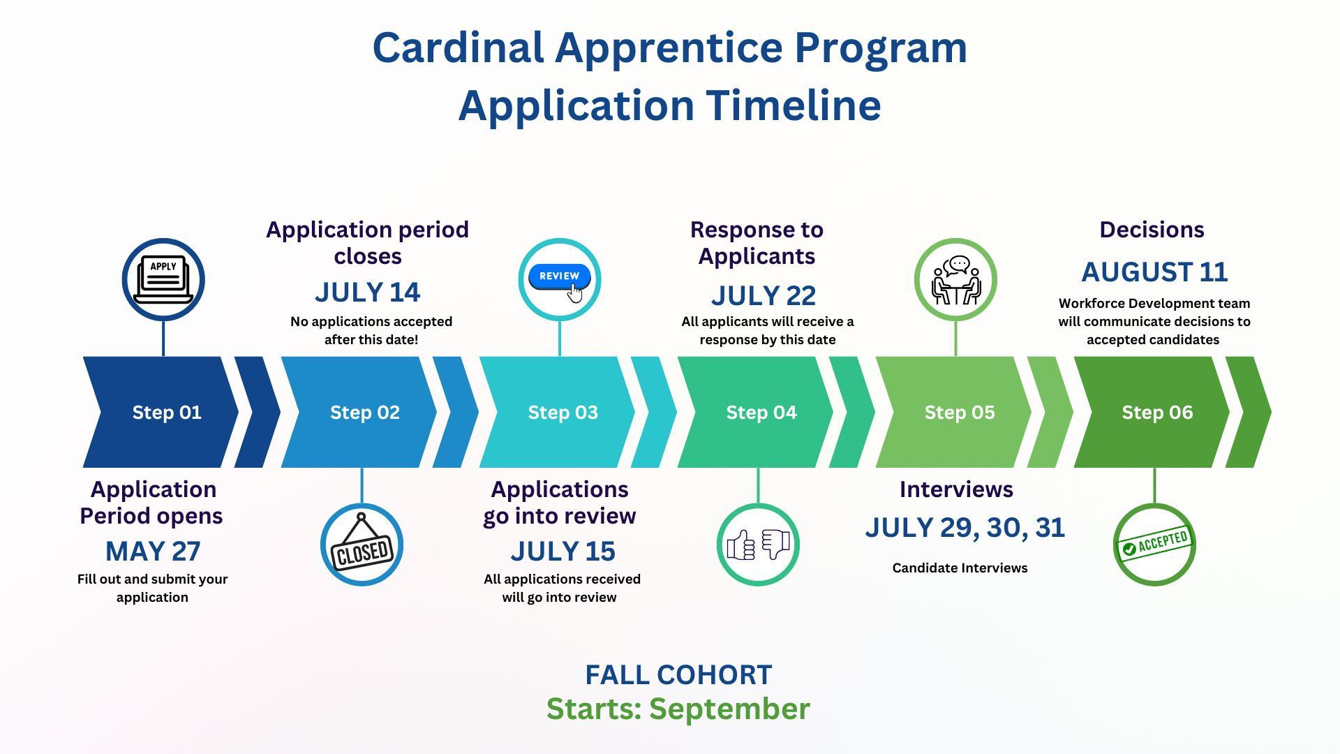 Apprentice Program Timeline