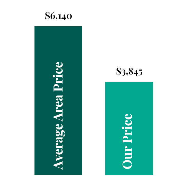 A graph showing the average area price and our price