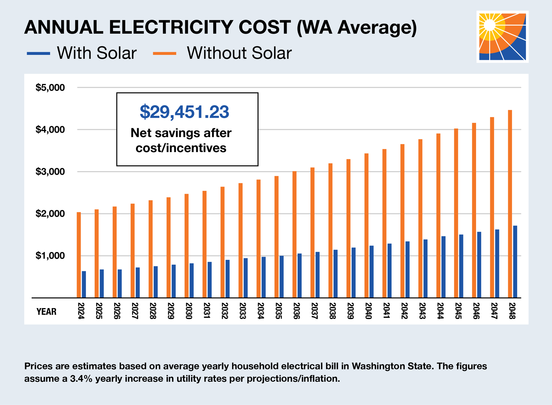 Chart illustrating solar savings in Washington State.