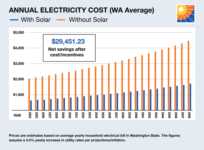 The benefits of solar energy in Washington State. 
