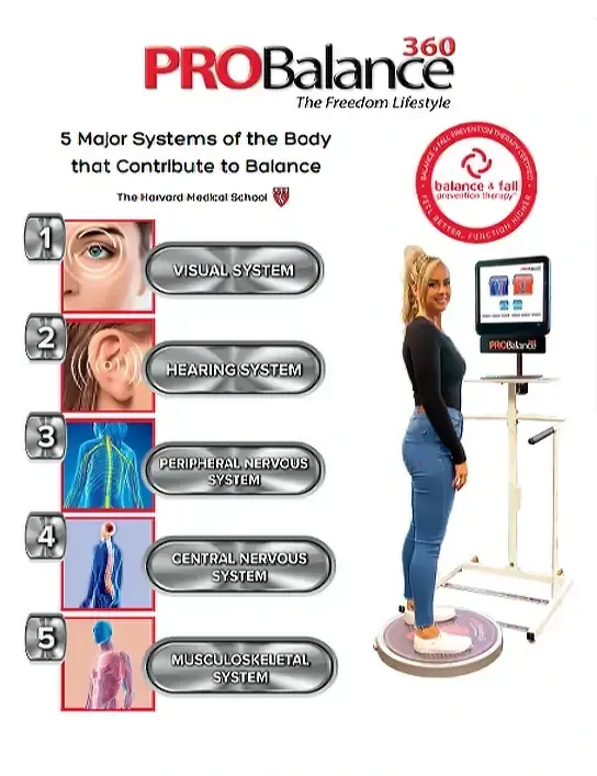 Diagram showing 5 body systems contributing to balance. A woman stands on a balance platform next to a machine labeled 