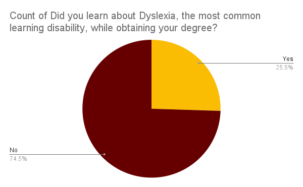 Pie chart: 74.5% did not learn about dyslexia during their degree; 25.5% did.