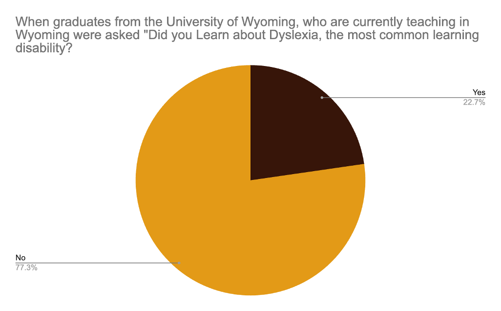 Pie chart: 74.5% did not learn about dyslexia during their degree; 25.5% did.
