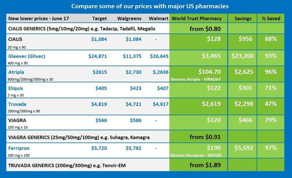 World Trust Pharmacy Online Compare Drug Prices