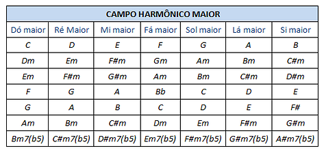Como tirar acordes de ouvido: conhecendo o som dos acordes do I, IV e V  graus do Campo Harmônico