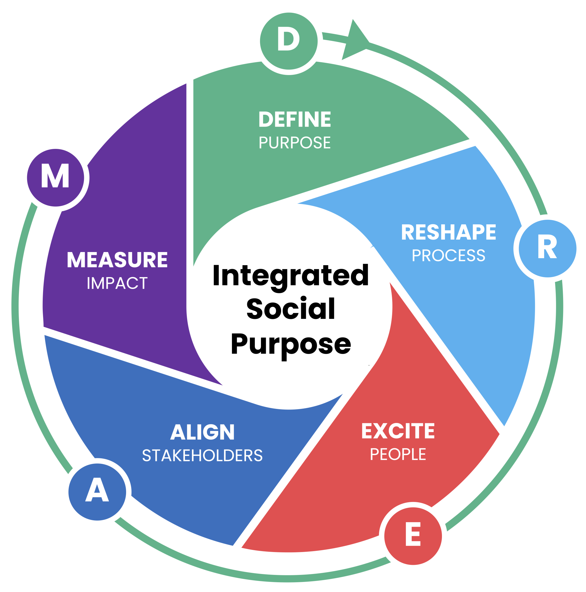 The DREAM business method for an Integrated Social Purpose.
