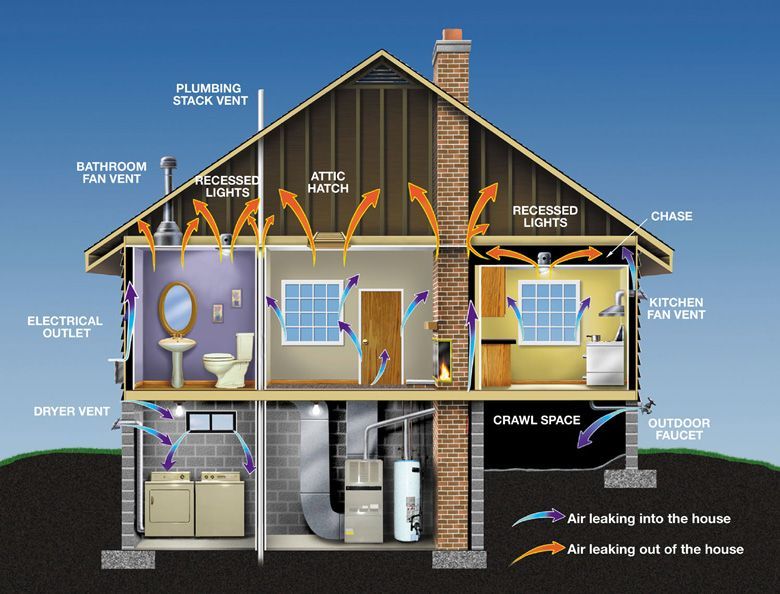 A diagram of the inside of a house showing the electrical outlet