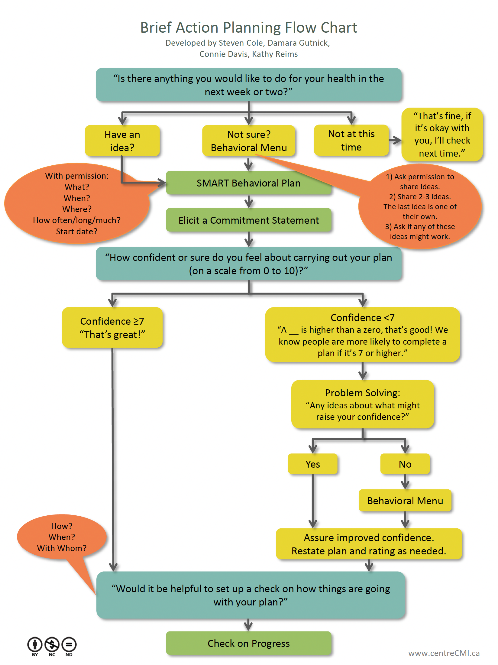 A flow chart showing the steps of a breathing procedure