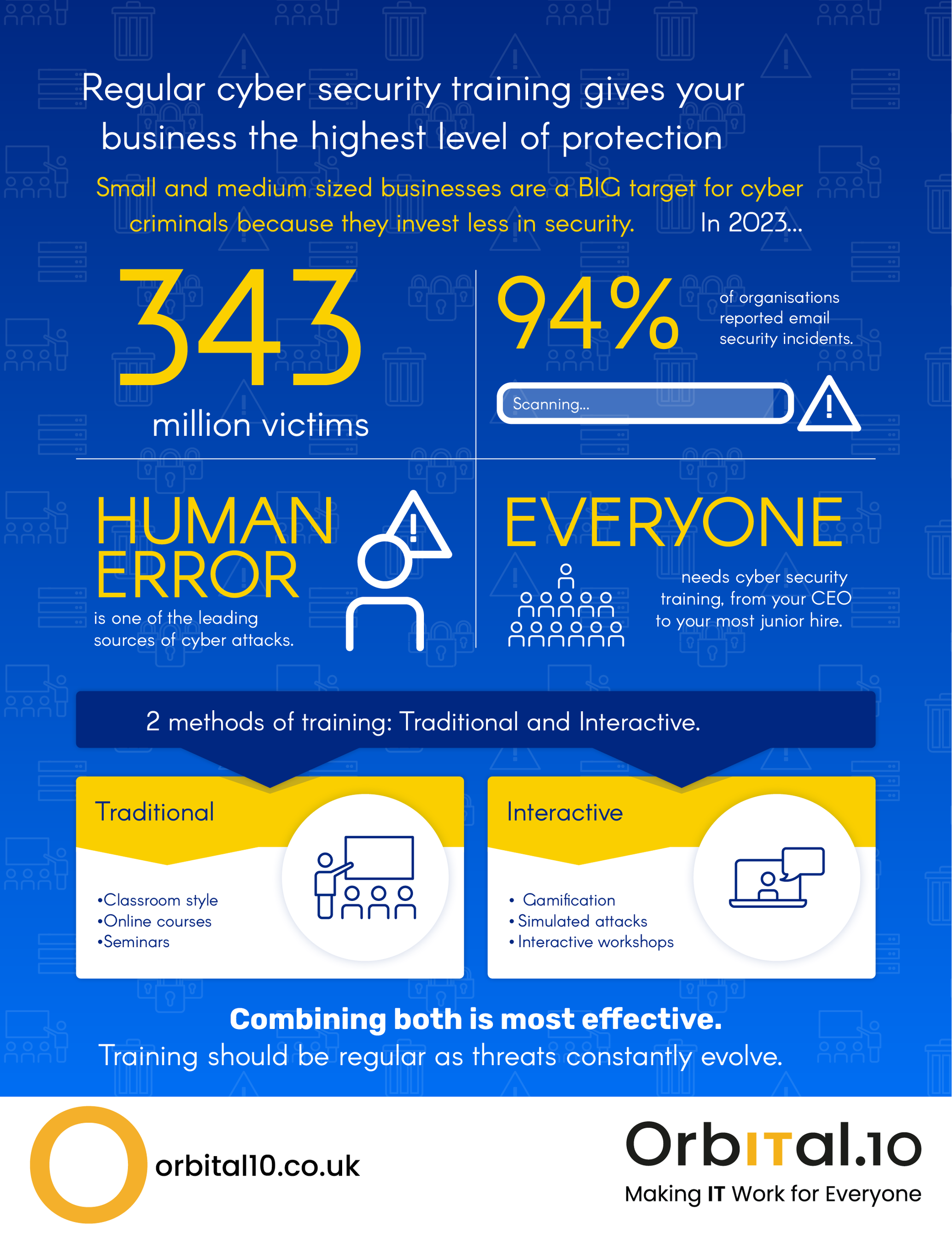 Cybersecurity training infographic