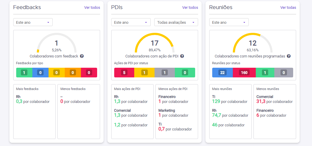acompanhamento da gestão de desempenho