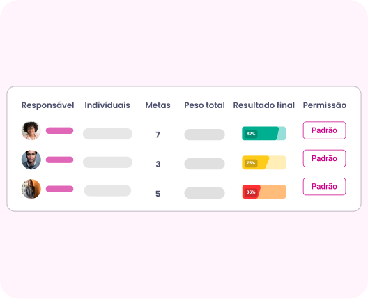 Tabela mostrando indivíduos, metas e resultados. Inclui barras de progresso e configurações de permissão.