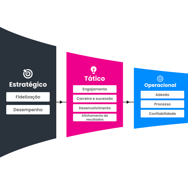 Tabela com barras de progresso mostrando o progresso da meta com diferentes cores, porcentagens e etapas.