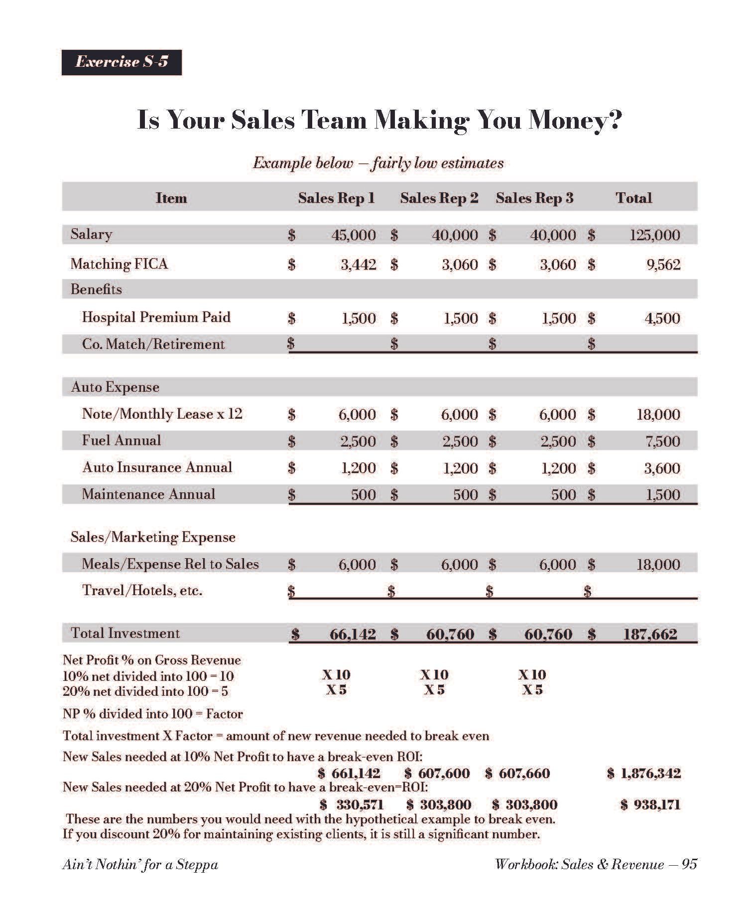 A financial table titled "Is Your Sales Team Making You Money?" detailing expenses and profit calculations for sales reps.