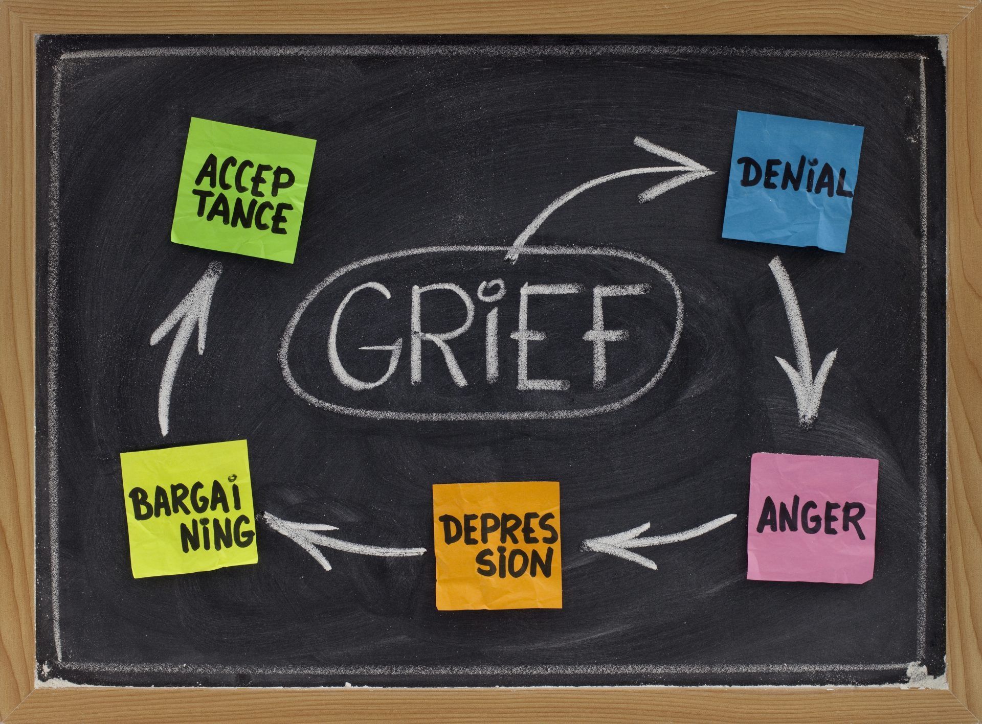 Chalkboard diagram of grief stages: denial, anger, depression, bargaining, acceptance.
