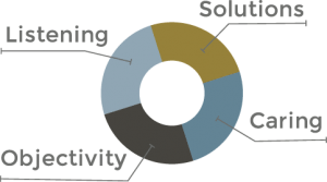 Chart - Listening, Solutions, Caring, Objectivity