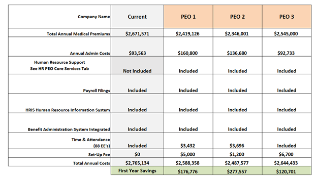 Comparison table of company costs for current and three PEO options, showing potential first year savings. Comparison table of company costs for current and three PEO options, showing potential first year savings.