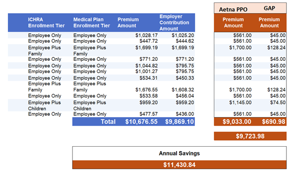 A chart comparing health insurance premiums and savings. The chart lists IRA, Medical Plan, Astra PPO, and GAP premiums. A chart comparing health insurance premiums and savings. The chart lists IRA, Medical Plan, Astra PPO, and GAP premiums.