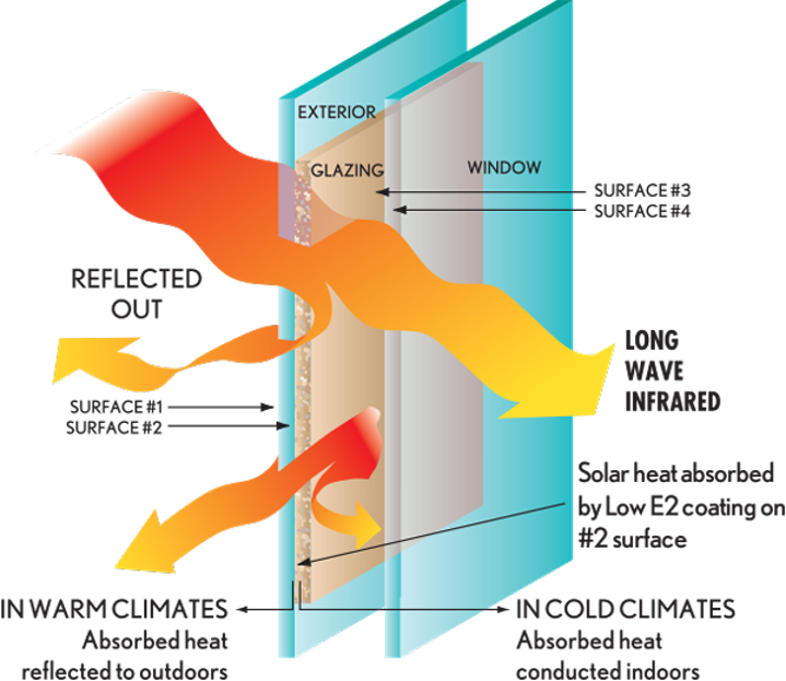 Diagram of window with Low E2 coating, showing heat reflection in warm climates and conduction in cold climates.