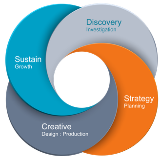 Web Design Portland, Maine | Process