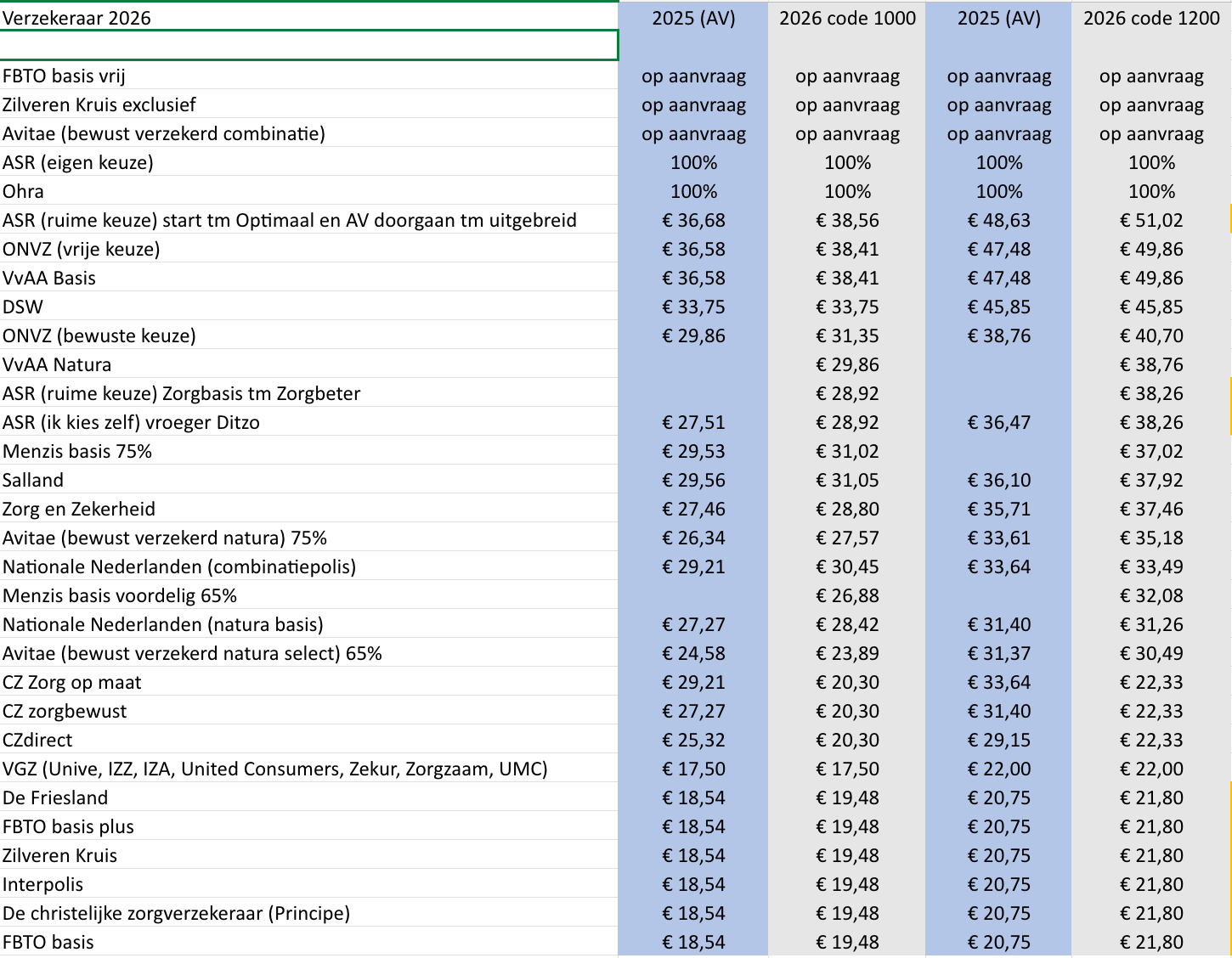 Spreadsheet met een vergelijking van de jaarlijkse prijzen van diverse Nederlandse producten.