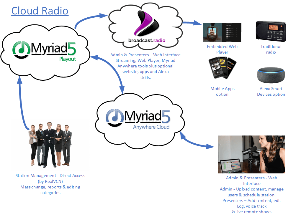 A diagram of a cloud radio system with a group of people standing next to each other.