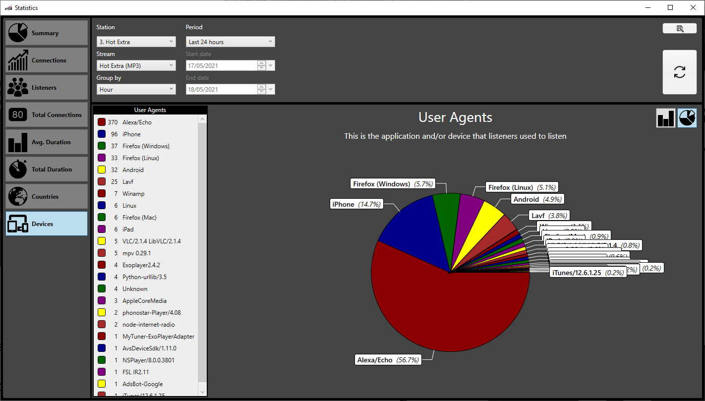 A computer screen with a pie chart showing the percentage of users