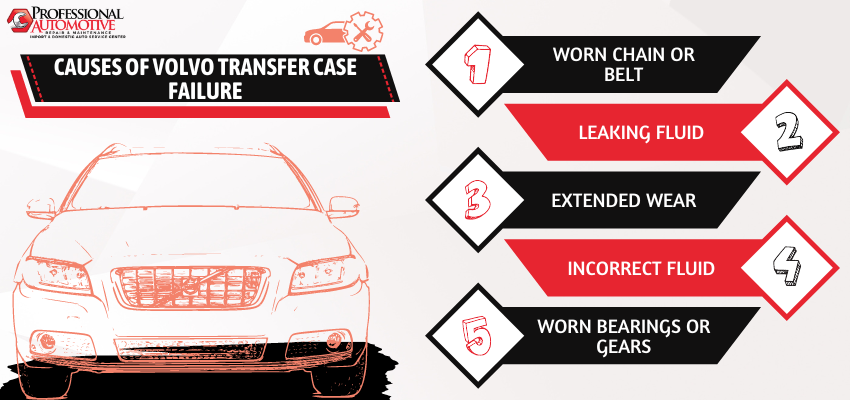 Infographic showing five common causes of Volvo transfer case failure, including fluid issues, wear, and mechanical damage.