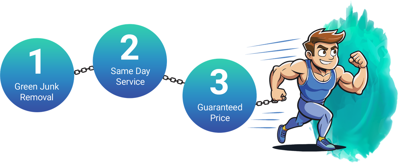 Muscular cartoon man in blue, running energetically and pulling three chained circles. Each circle has text: '1. Green Junk Removal,' '2. Same Day Service,' '3. Guaranteed Price.' The background features a blue and green gradient, conveying a dynamic and efficient tone.